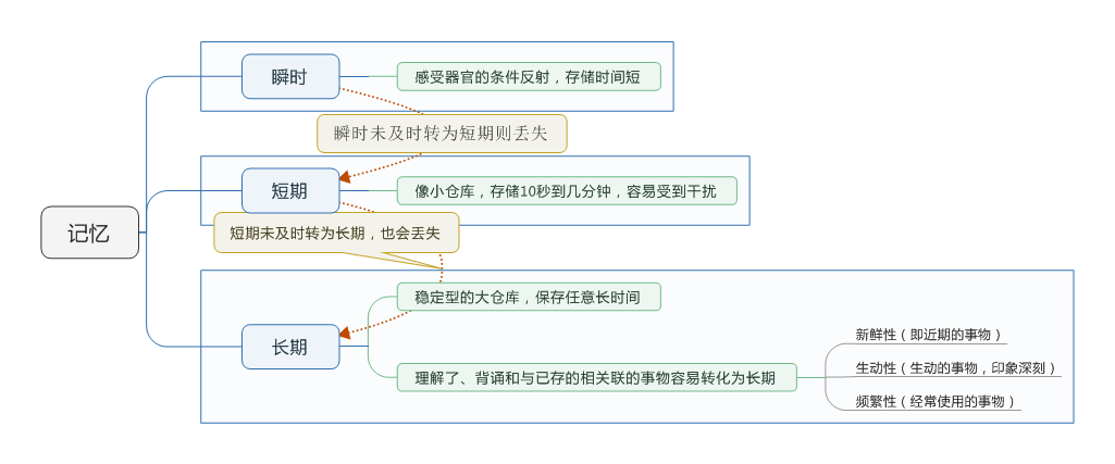 记忆分类