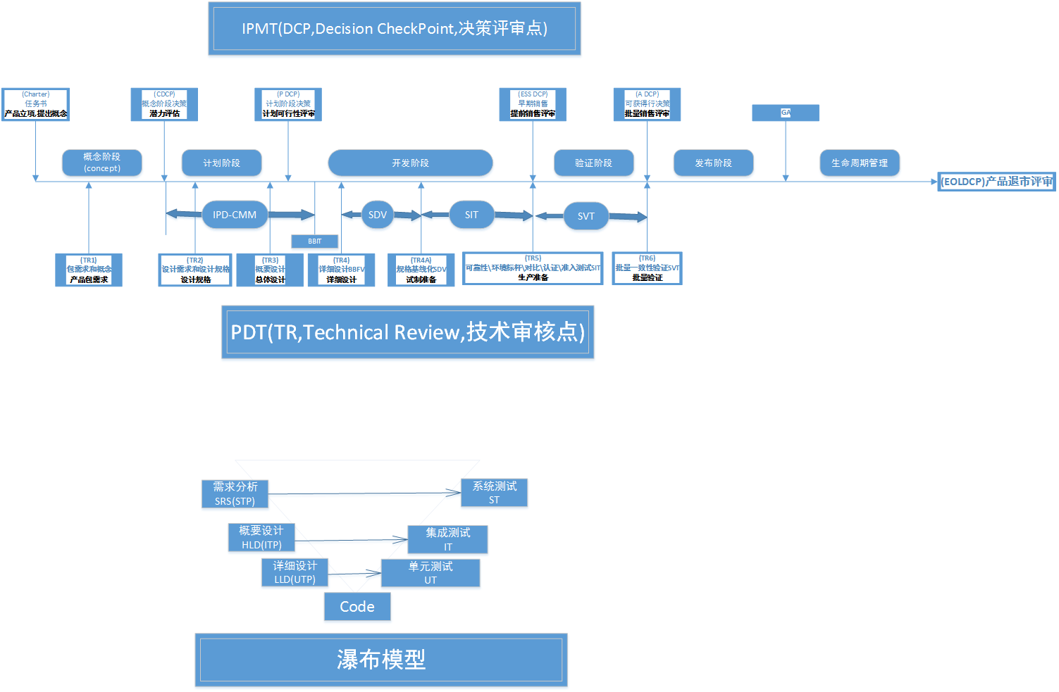 IPD流程图