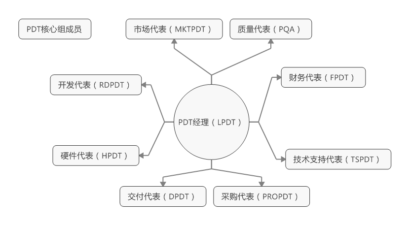 PDT核心组成