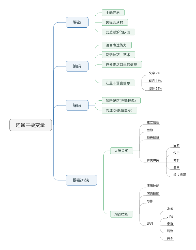 沟通主要变量