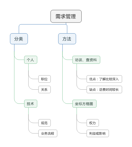 需求管理