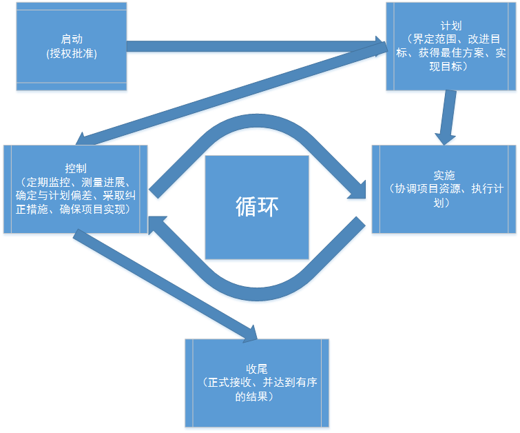 项目管理过程