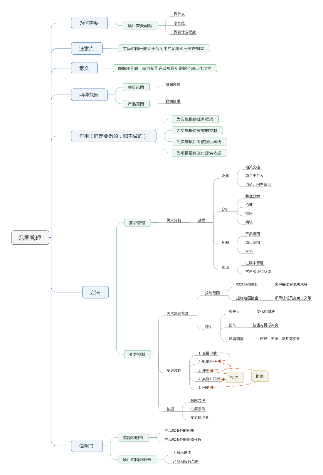 范围管理