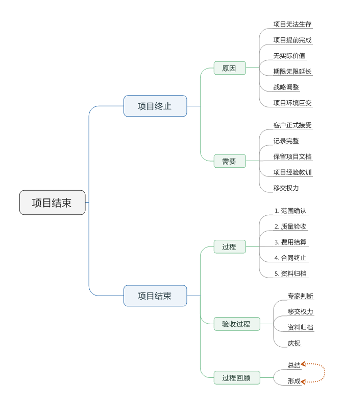 项目结束