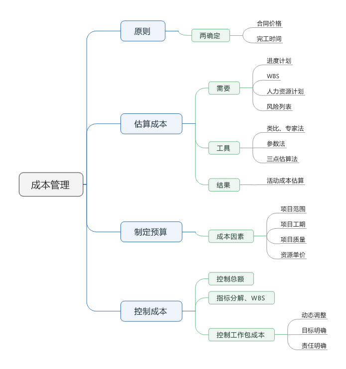 成本管理