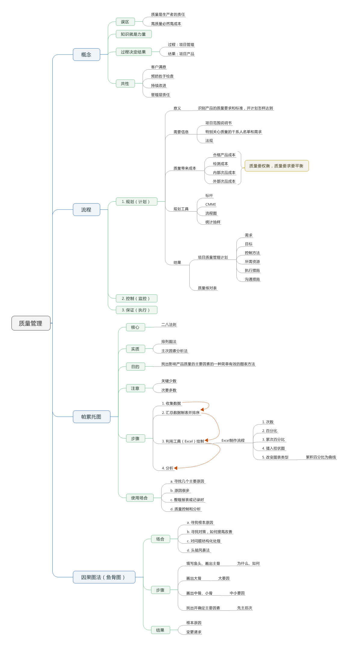 质量管理