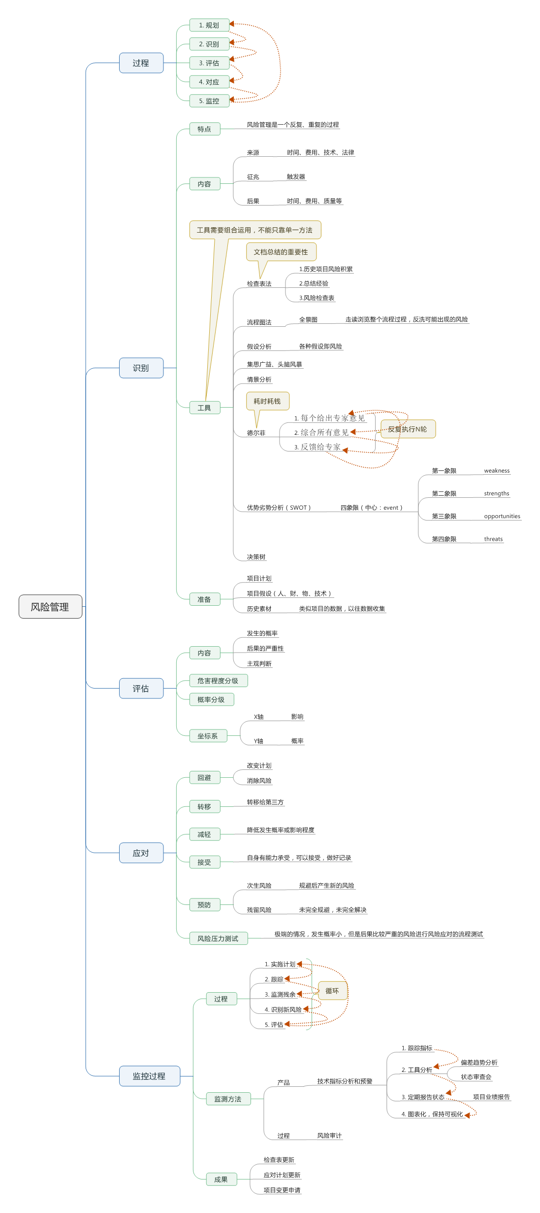 风险管理