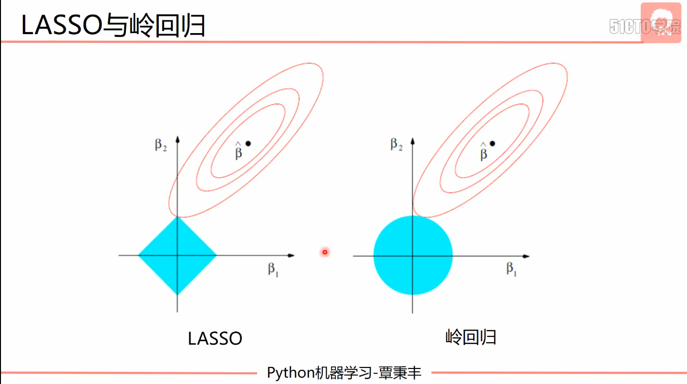 LASSO与岭回归2