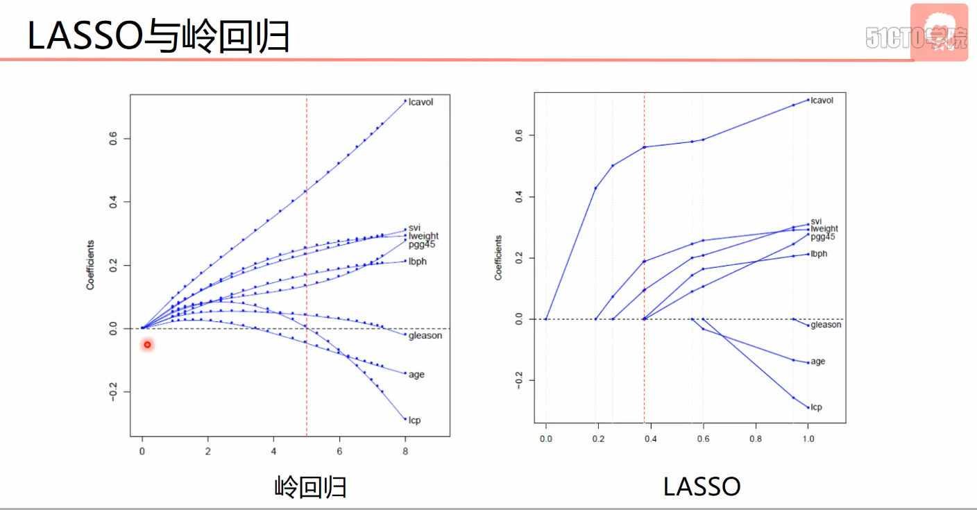 LASSO与岭回归3