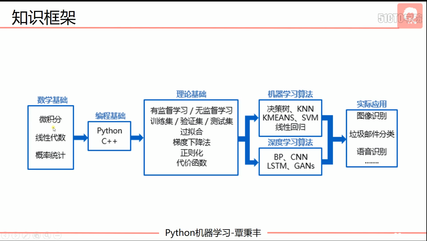 知识框架