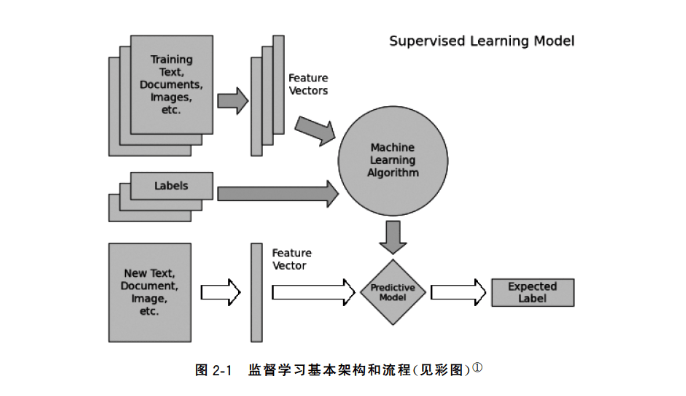 监督学习基本架构和流程