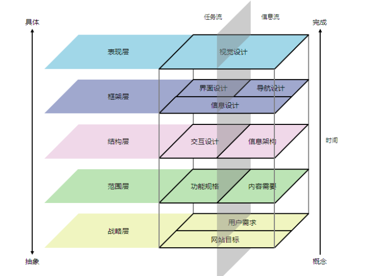 体验要素